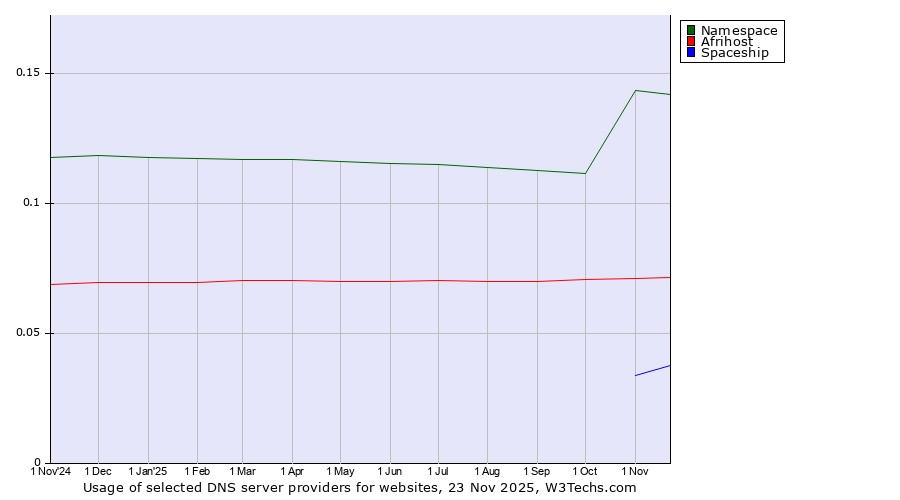 Historical trends in the usage of Namespace vs. Afrihost vs. Spaceship