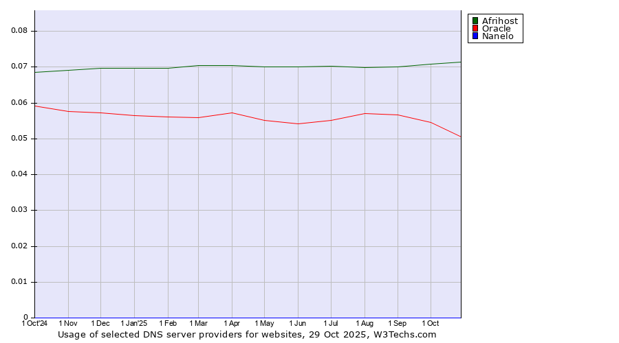 Historical trends in the usage of Afrihost vs. Oracle vs. Nanelo