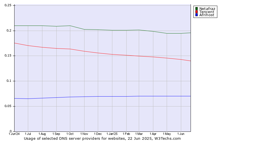 Historical trends in the usage of Netafraz vs. Tencent vs. Afrihost