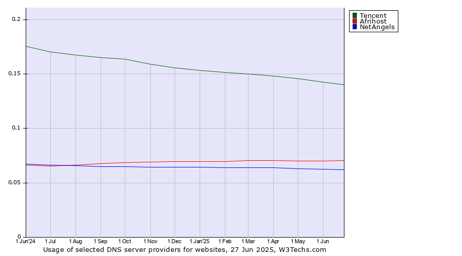 Historical trends in the usage of Tencent vs. Afrihost vs. NetAngels