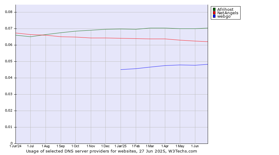 Historical trends in the usage of Afrihost vs. NetAngels vs. webgo