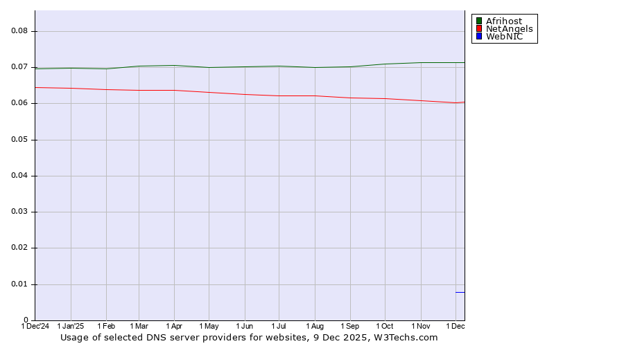 Historical trends in the usage of Afrihost vs. NetAngels vs. WebNIC