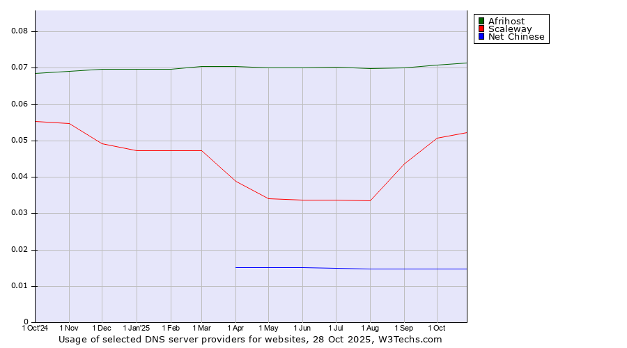 Historical trends in the usage of Afrihost vs. Scaleway vs. Net Chinese