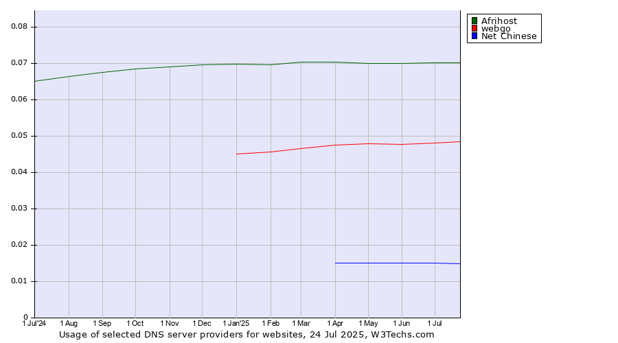 Historical trends in the usage of Afrihost vs. webgo vs. Net Chinese
