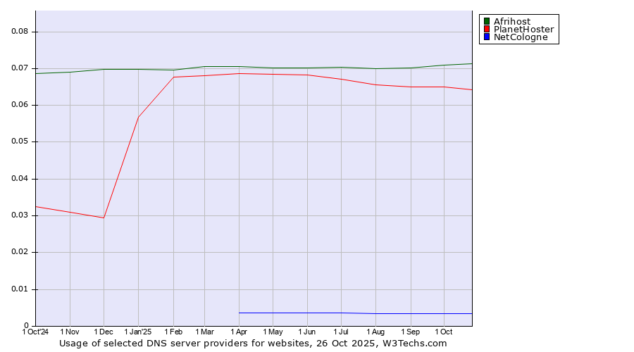 Historical trends in the usage of Afrihost vs. PlanetHoster vs. NetCologne