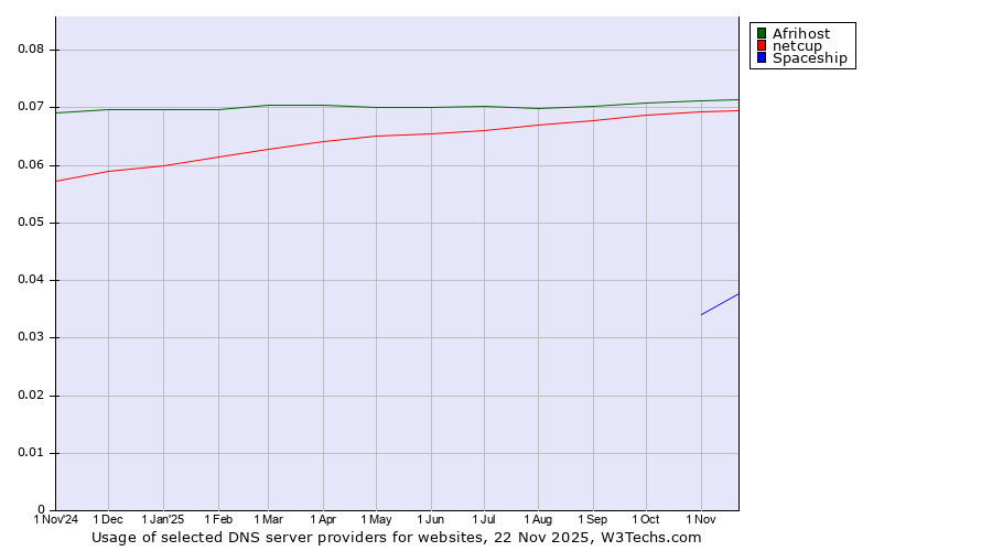 Historical trends in the usage of Afrihost vs. netcup vs. Spaceship