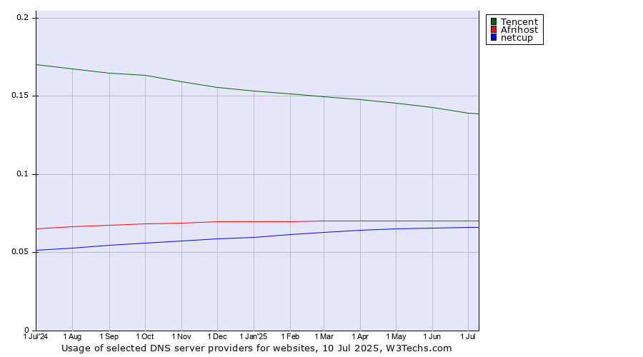Historical trends in the usage of Tencent vs. Afrihost vs. netcup