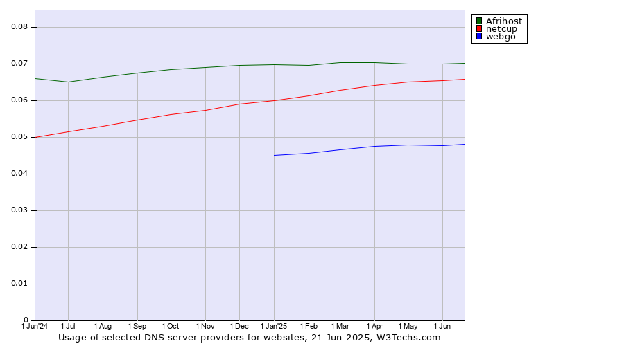 Historical trends in the usage of Afrihost vs. netcup vs. webgo