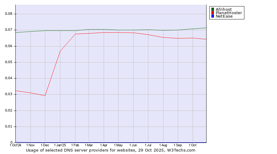 Historical trends in the usage of Afrihost vs. PlanetHoster vs. NetEase