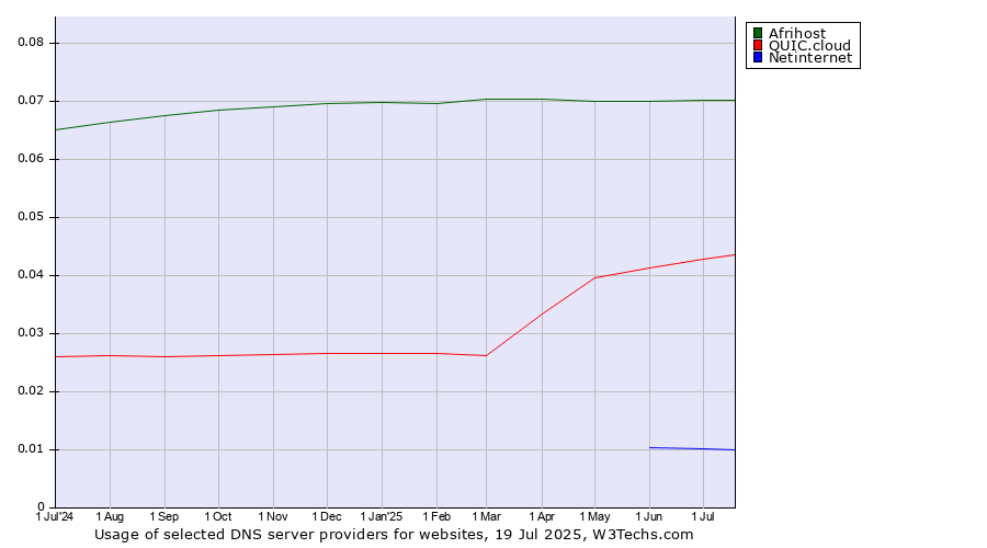 Historical trends in the usage of Afrihost vs. QUIC.cloud vs. Netinternet