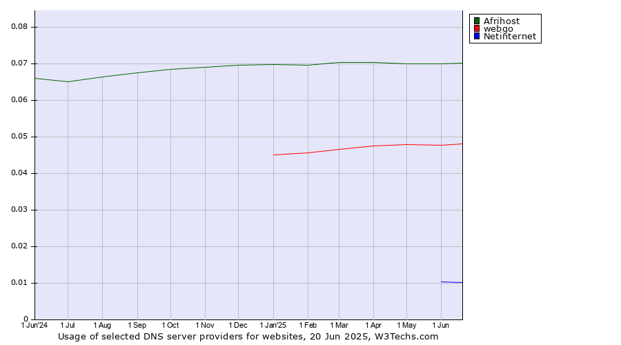 Historical trends in the usage of Afrihost vs. webgo vs. Netinternet