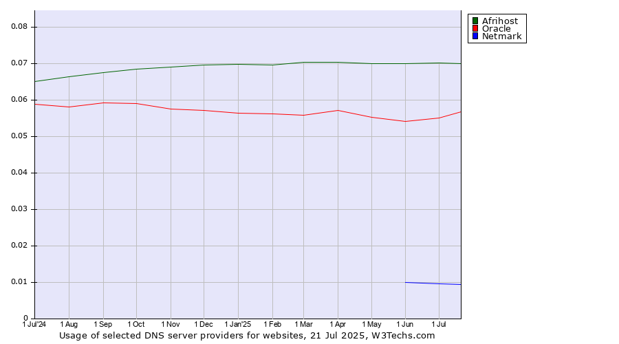 Historical trends in the usage of Afrihost vs. Oracle vs. Netmark