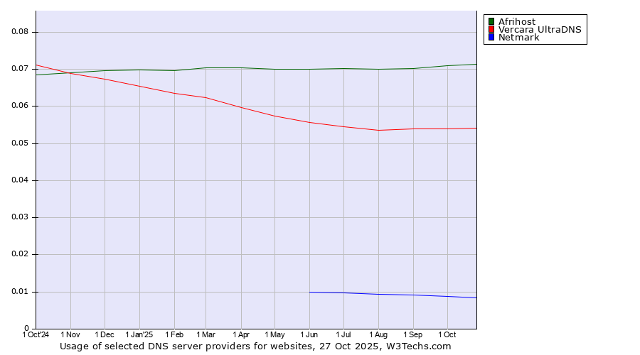 Historical trends in the usage of Afrihost vs. Vercara UltraDNS vs. Netmark