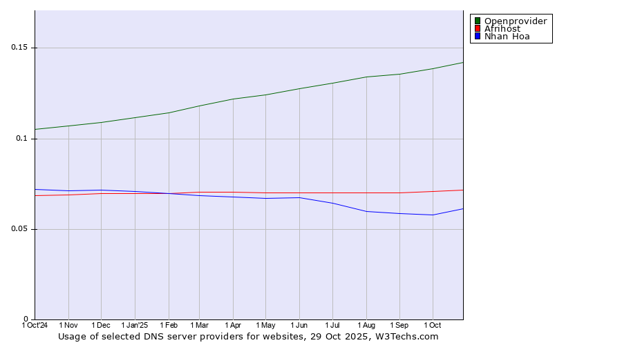 Historical trends in the usage of Openprovider vs. Afrihost vs. Nhan Hoa
