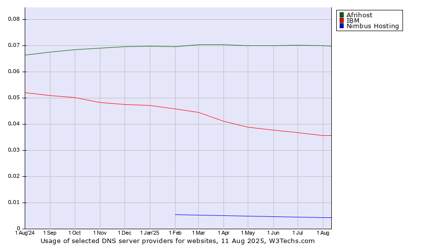 Historical trends in the usage of Afrihost vs. IBM vs. Nimbus Hosting