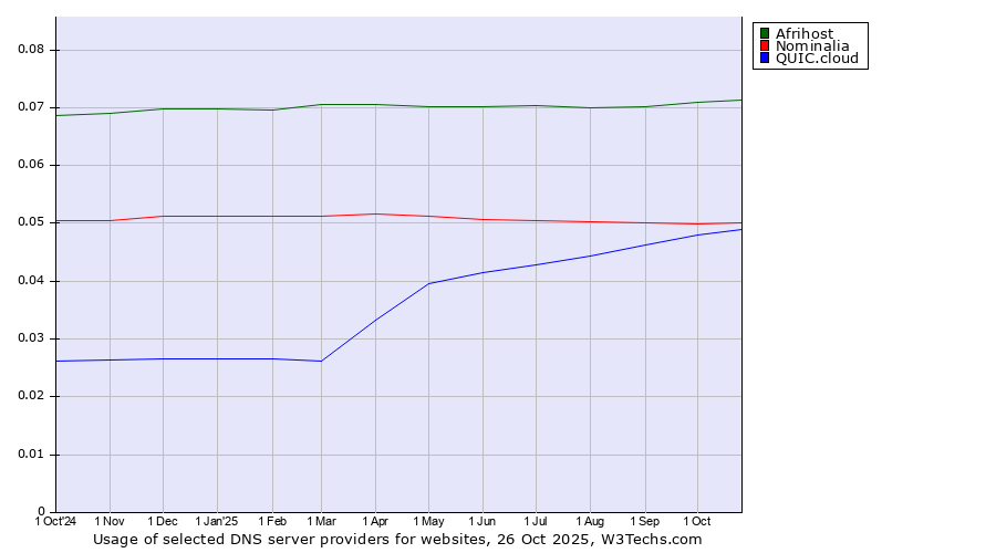 Historical trends in the usage of Afrihost vs. Nominalia vs. QUIC.cloud