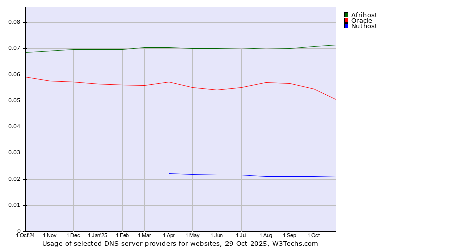 Historical trends in the usage of Afrihost vs. Oracle vs. Nuthost
