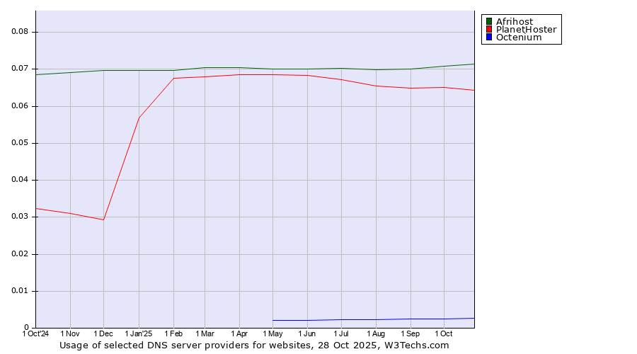 Historical trends in the usage of Afrihost vs. PlanetHoster vs. Octenium