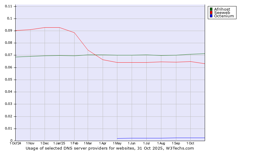 Historical trends in the usage of Afrihost vs. Seeweb vs. Octenium
