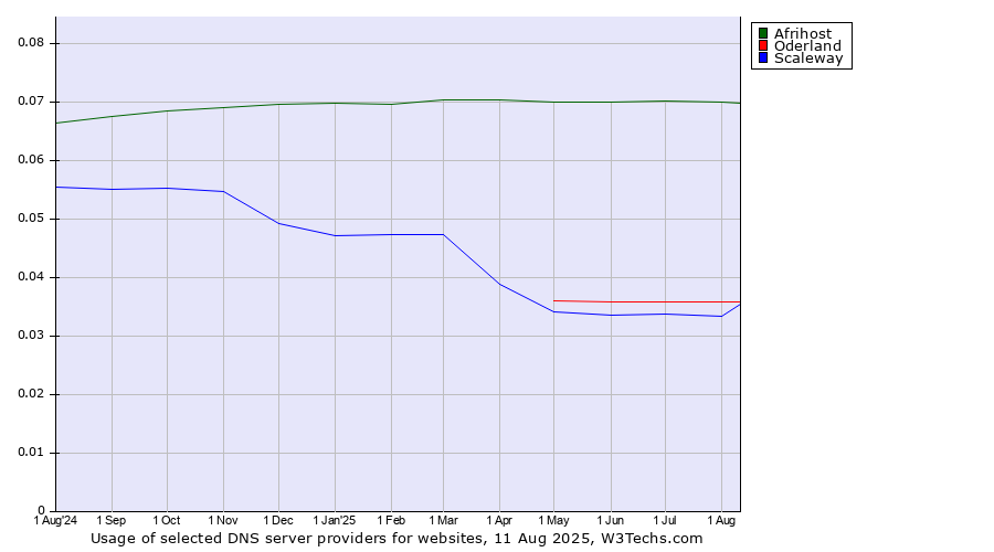Historical trends in the usage of Afrihost vs. Oderland vs. Scaleway