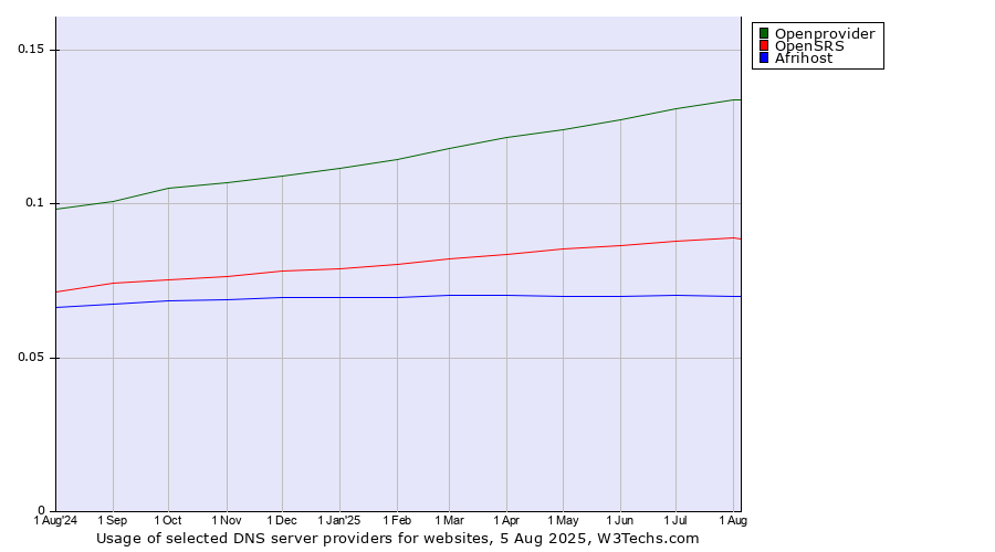 Historical trends in the usage of Openprovider vs. OpenSRS vs. Afrihost