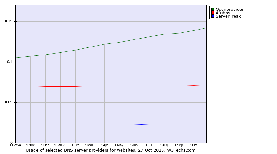 Historical trends in the usage of Openprovider vs. Afrihost vs. ServerFreak