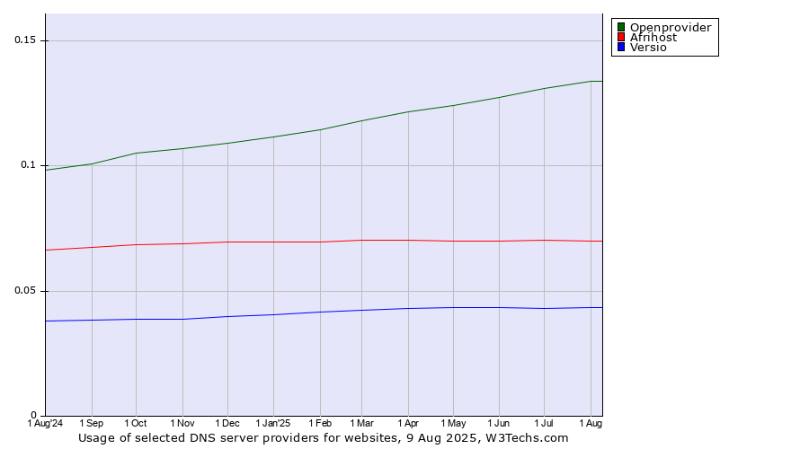 Historical trends in the usage of Openprovider vs. Afrihost vs. Versio