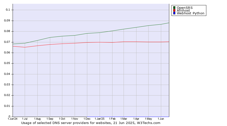 Historical trends in the usage of OpenSRS vs. Afrihost vs. Webhost Python