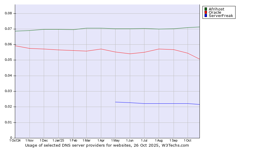 Historical trends in the usage of Afrihost vs. Oracle vs. ServerFreak