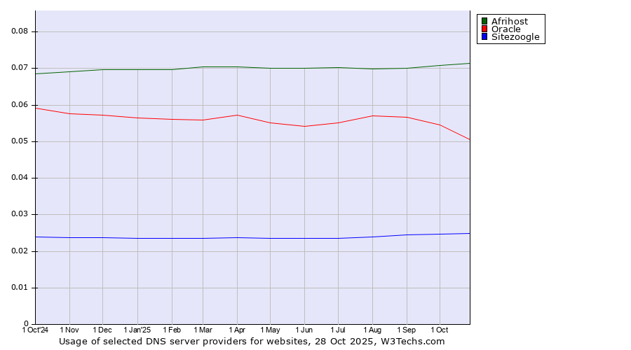 Historical trends in the usage of Afrihost vs. Oracle vs. Sitezoogle