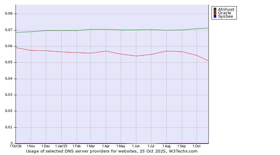Historical trends in the usage of Afrihost vs. Oracle vs. Sysbee