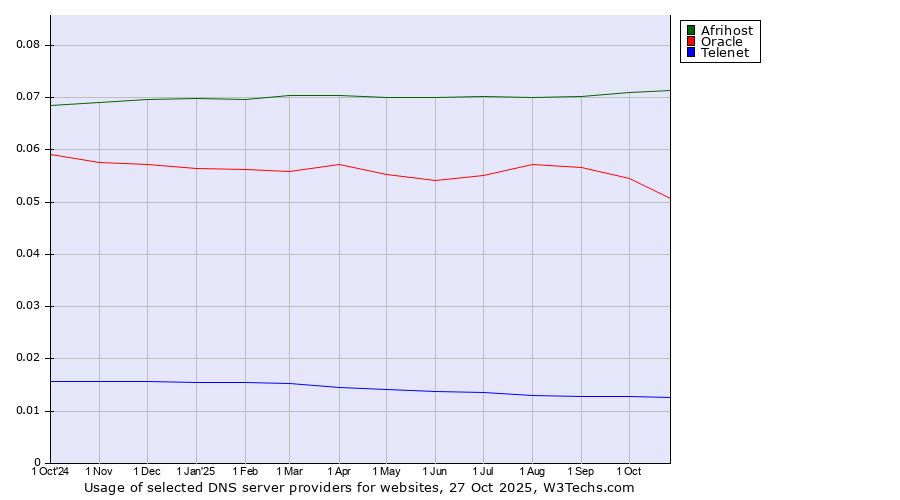 Historical trends in the usage of Afrihost vs. Oracle vs. Telenet