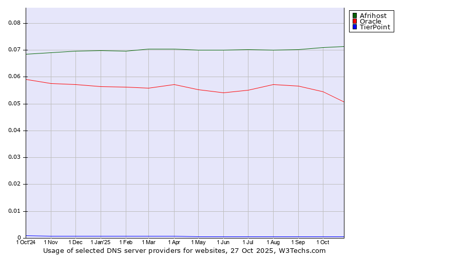 Historical trends in the usage of Afrihost vs. Oracle vs. TierPoint
