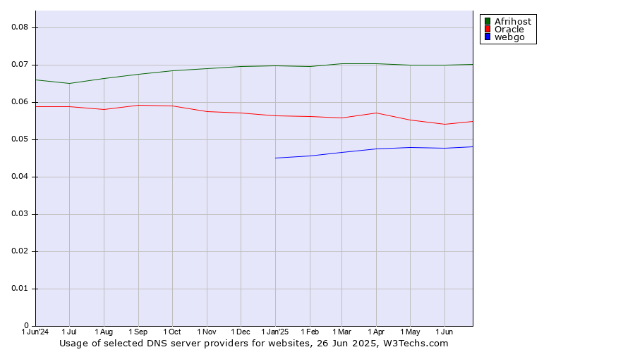 Historical trends in the usage of Afrihost vs. Oracle vs. webgo
