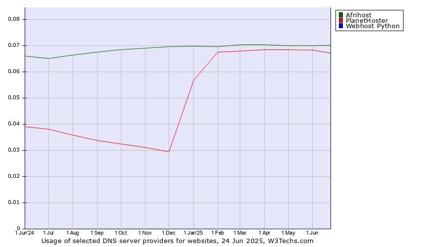 Historical trends in the usage of Afrihost vs. PlanetHoster vs. Webhost Python