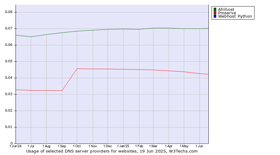 Historical trends in the usage of Afrihost vs. Proserve vs. Webhost Python