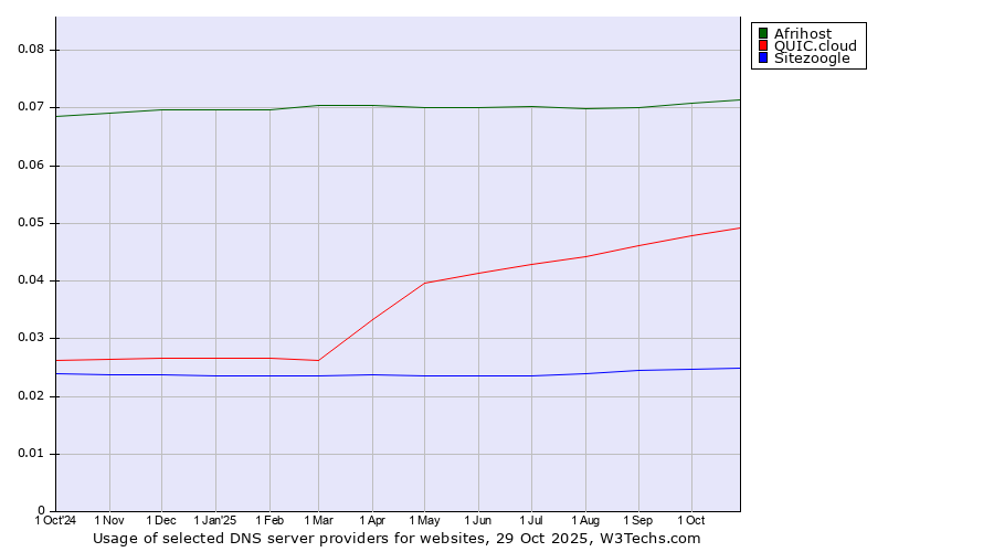 Historical trends in the usage of Afrihost vs. QUIC.cloud vs. Sitezoogle