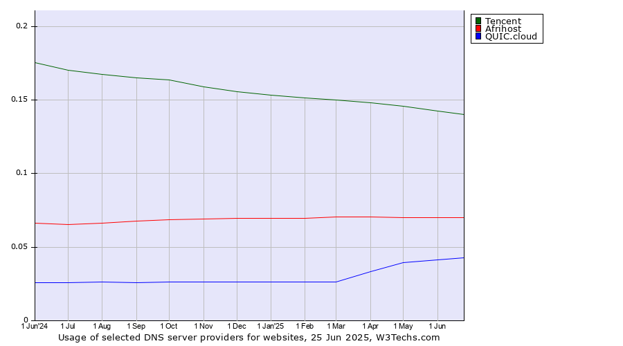 Historical trends in the usage of Tencent vs. Afrihost vs. QUIC.cloud