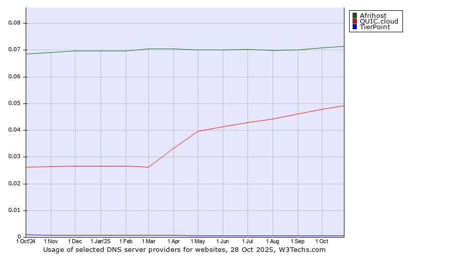 Historical trends in the usage of Afrihost vs. QUIC.cloud vs. TierPoint