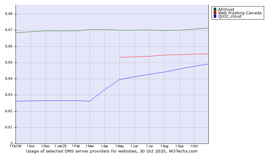Historical trends in the usage of Afrihost vs. Web Hosting Canada vs. QUIC.cloud
