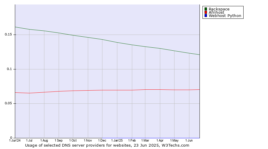 Historical trends in the usage of Rackspace vs. Afrihost vs. Webhost Python