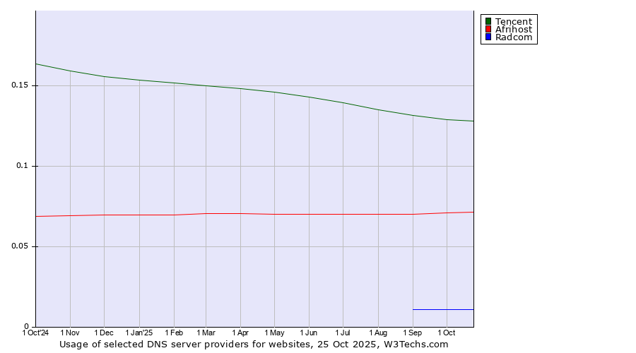 Historical trends in the usage of Tencent vs. Afrihost vs. Radcom