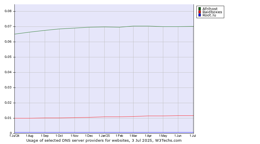 Historical trends in the usage of Afrihost vs. Raidboxes vs. Root.lu