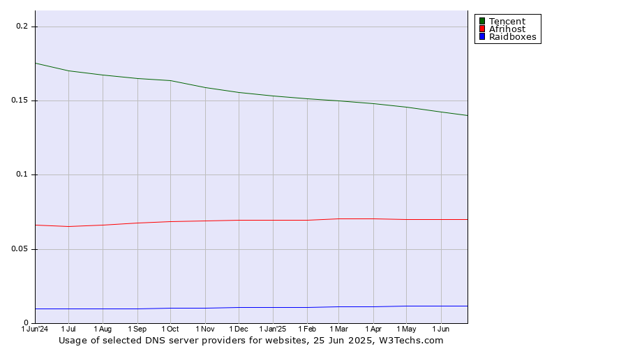 Historical trends in the usage of Tencent vs. Afrihost vs. Raidboxes