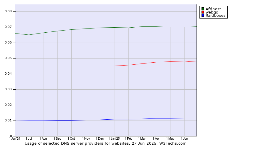 Historical trends in the usage of Afrihost vs. webgo vs. Raidboxes
