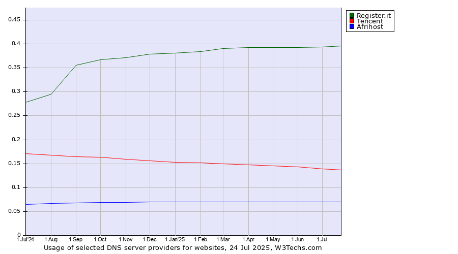 Historical trends in the usage of Register.it vs. Tencent vs. Afrihost