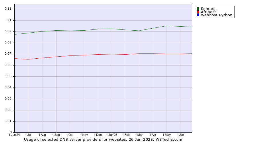 Historical trends in the usage of Romarg vs. Afrihost vs. Webhost Python