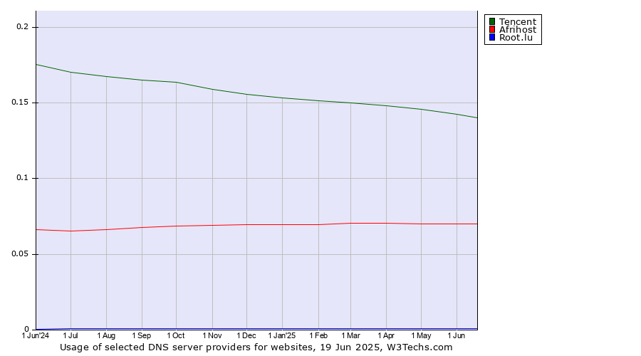 Historical trends in the usage of Tencent vs. Afrihost vs. Root.lu
