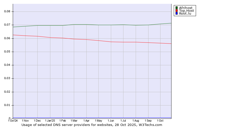 Historical trends in the usage of Afrihost vs. Top.Host vs. Root.lu