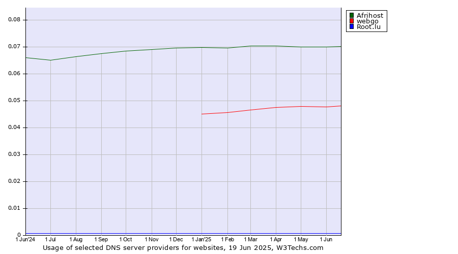 Historical trends in the usage of Afrihost vs. webgo vs. Root.lu